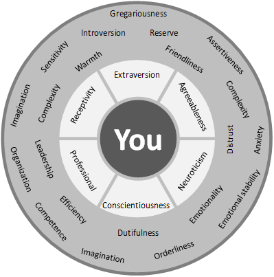 Personality Test