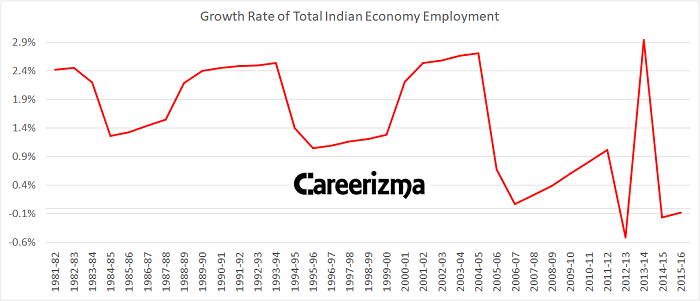 Indian job market statistics