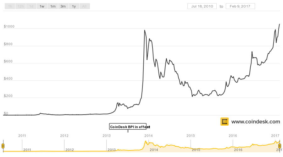 Bitcoin Growth Graph