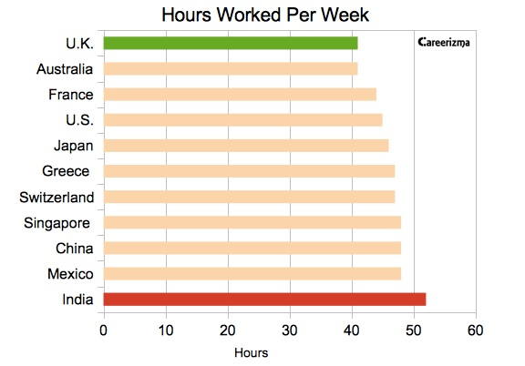 Hours worked by country